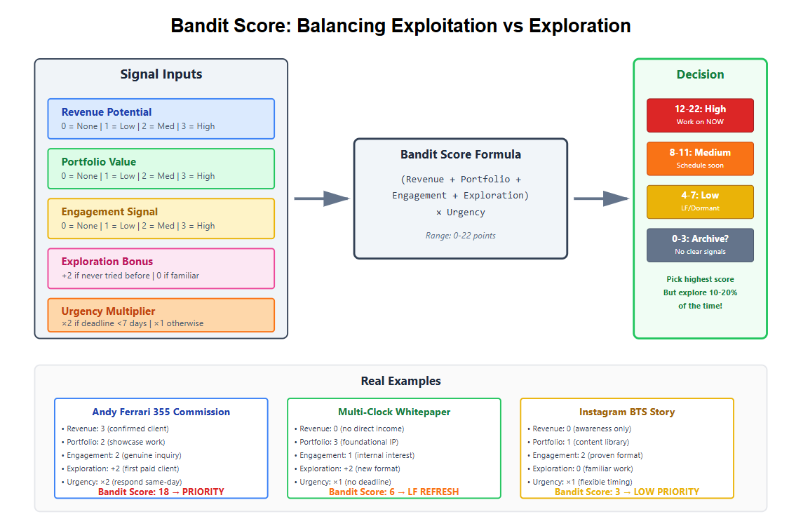Bandit scoring visualization showing the balance between exploration and exploitation