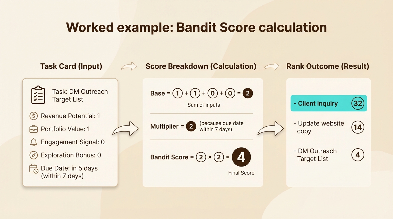 Example bandit score calculation
