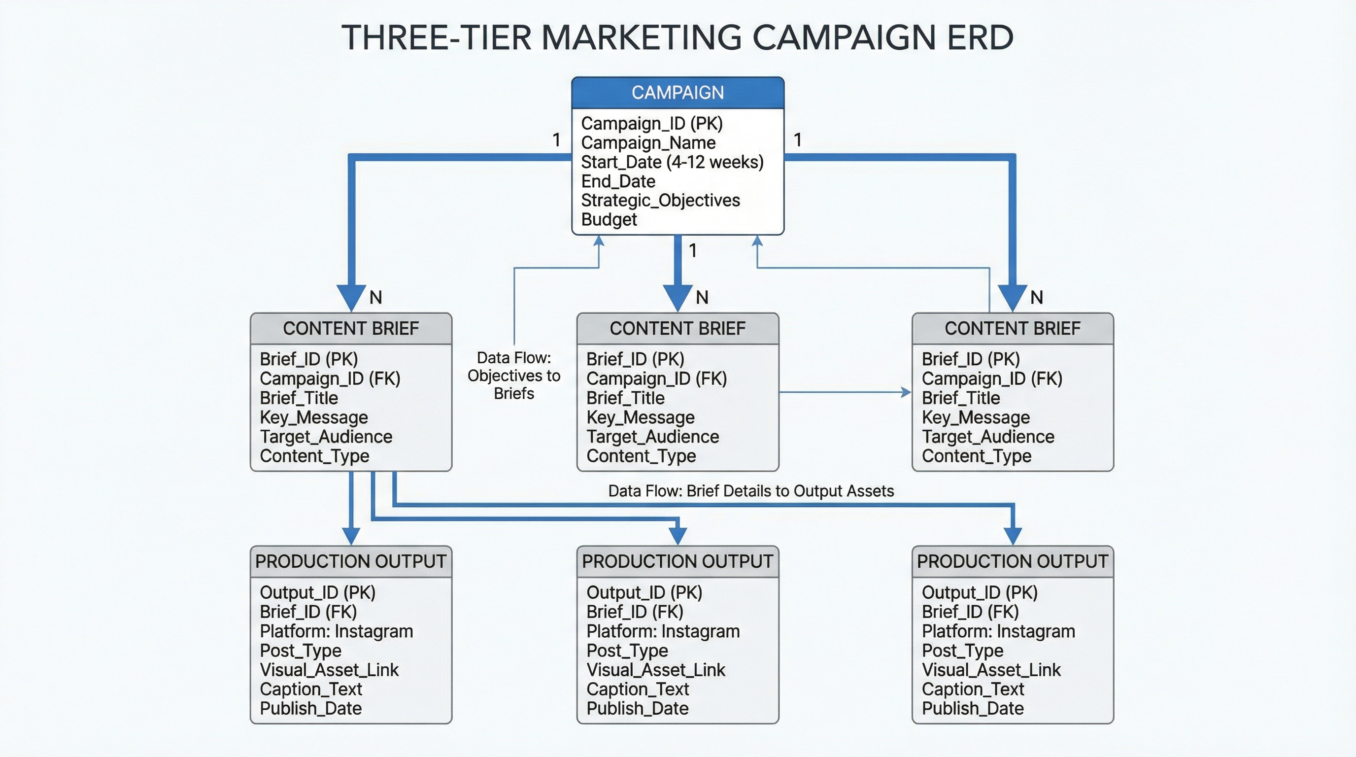 Database relationships showing Campaign to Content Brief to Production Output flow