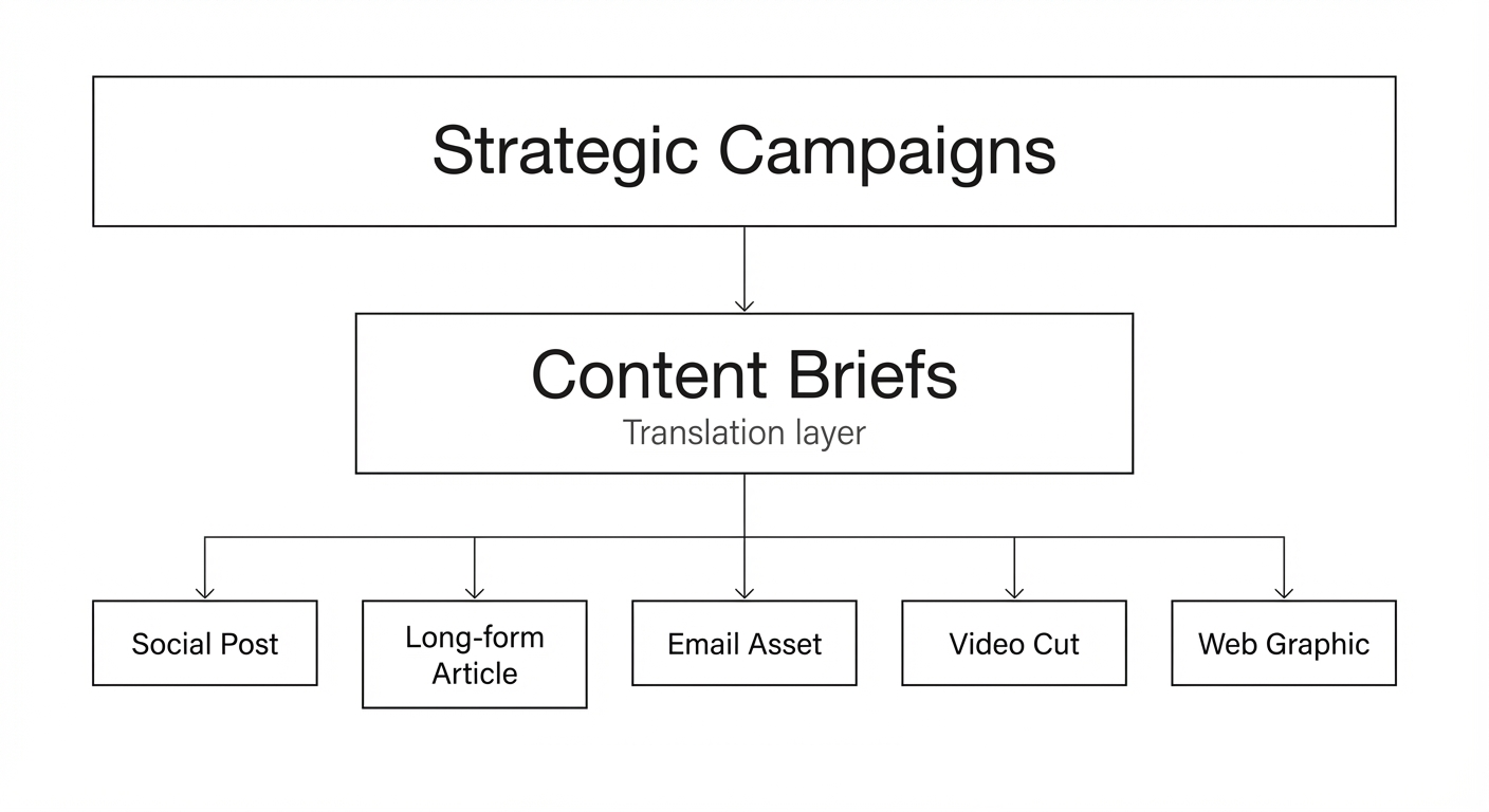 Three-tier campaign hierarchy showing Campaigns, Content Briefs, and Production Outputs