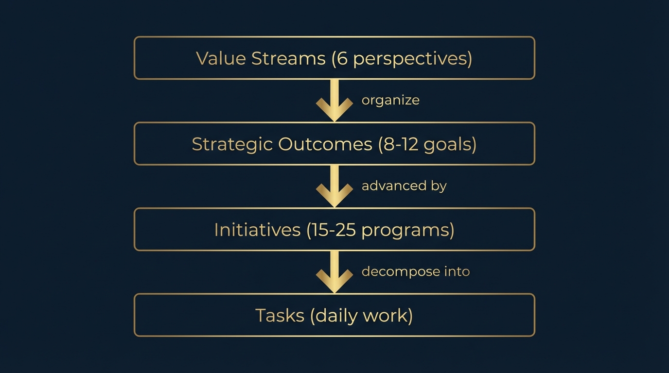 Summary diagram Value Streams (6 perspectives)
↓ organize
Strategic Outcomes (8-12 goals)
↓ advanced by
Initiatives (15-25 programs)
↓ decompose into
Tasks (daily work)
