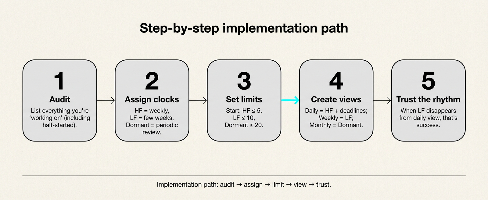 Step-by-step implementation diagram