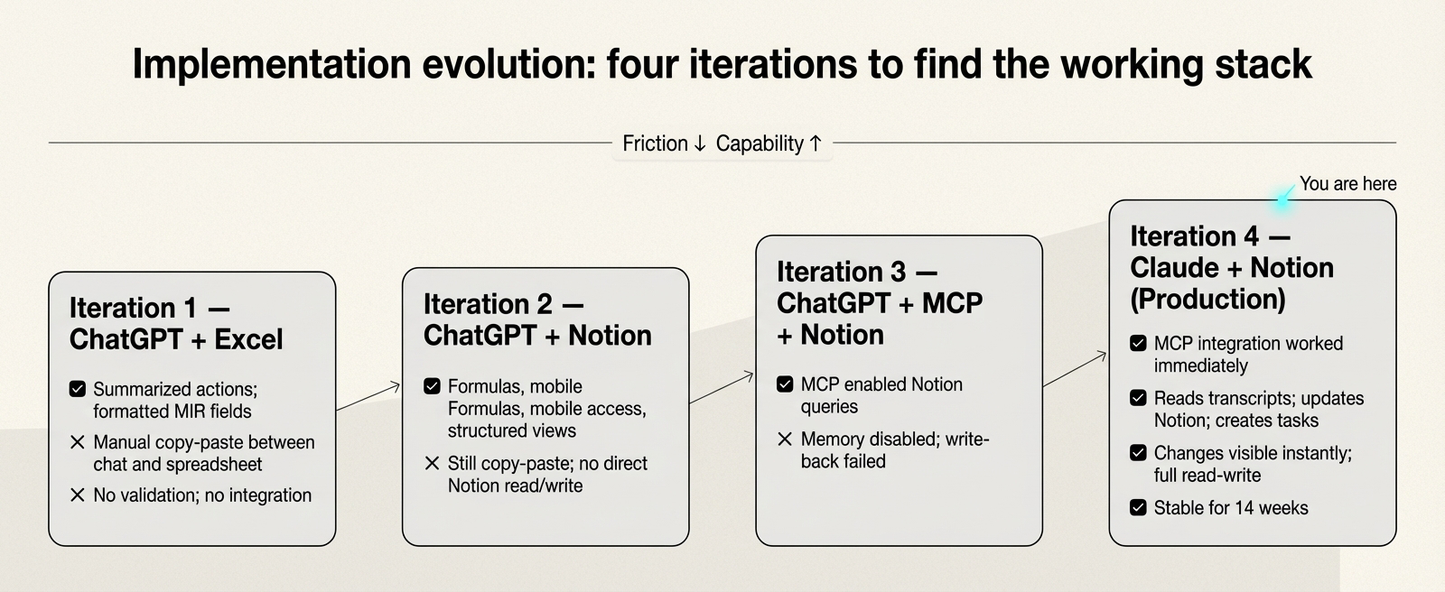 Four iterations from Excel to Claude+Notion