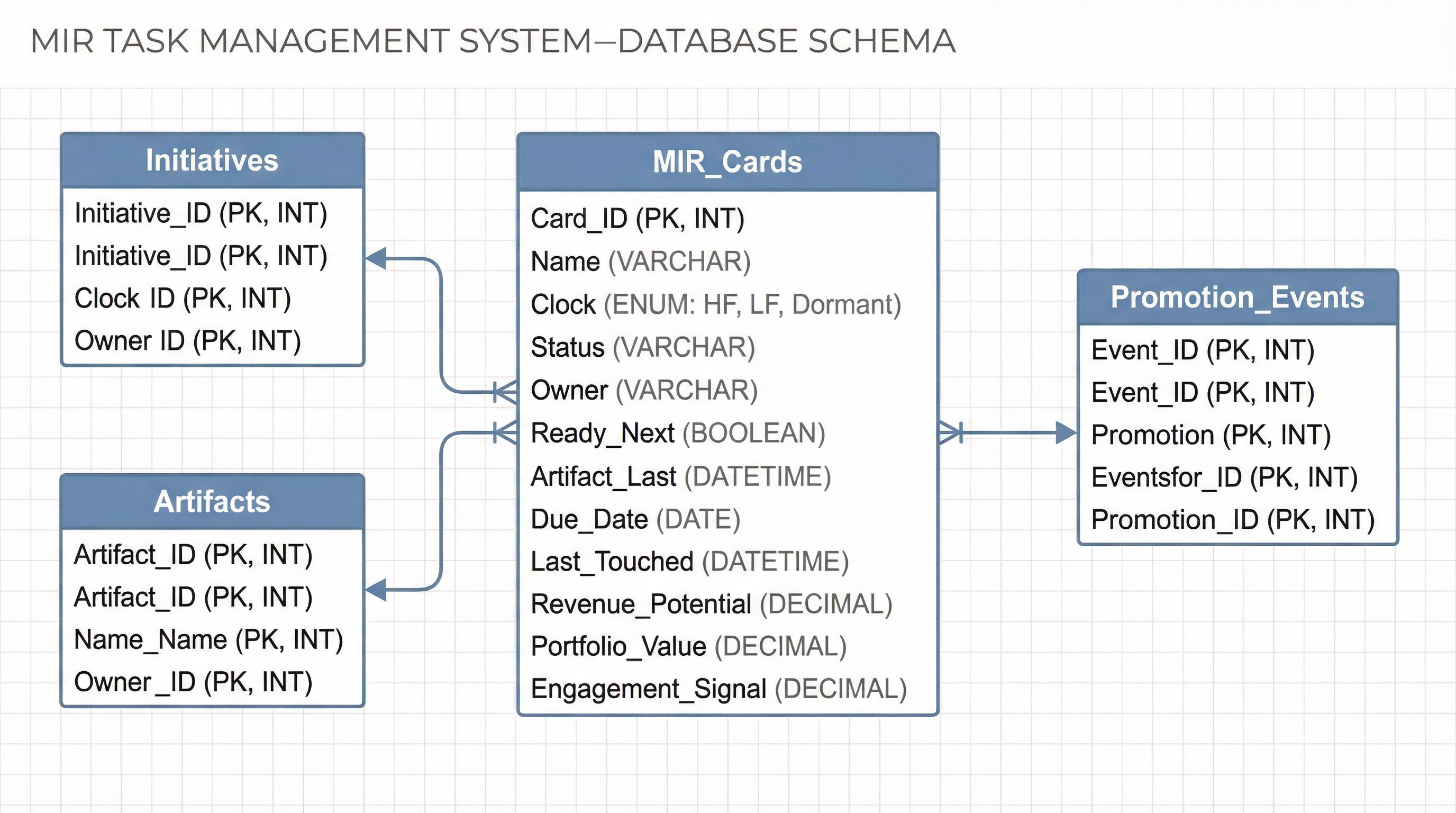 MIR database schema showing properties and relationships
