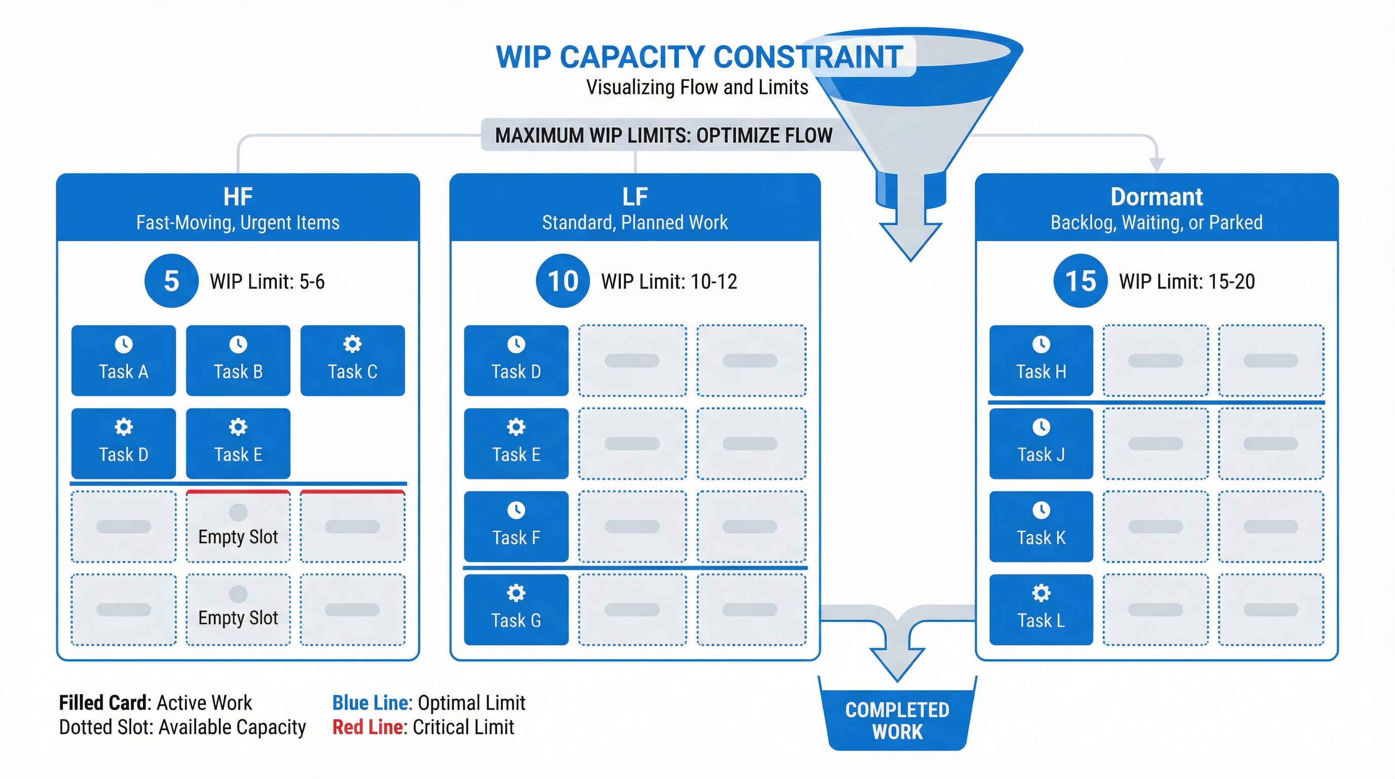 WIP limit visualization showing queue caps per clock band