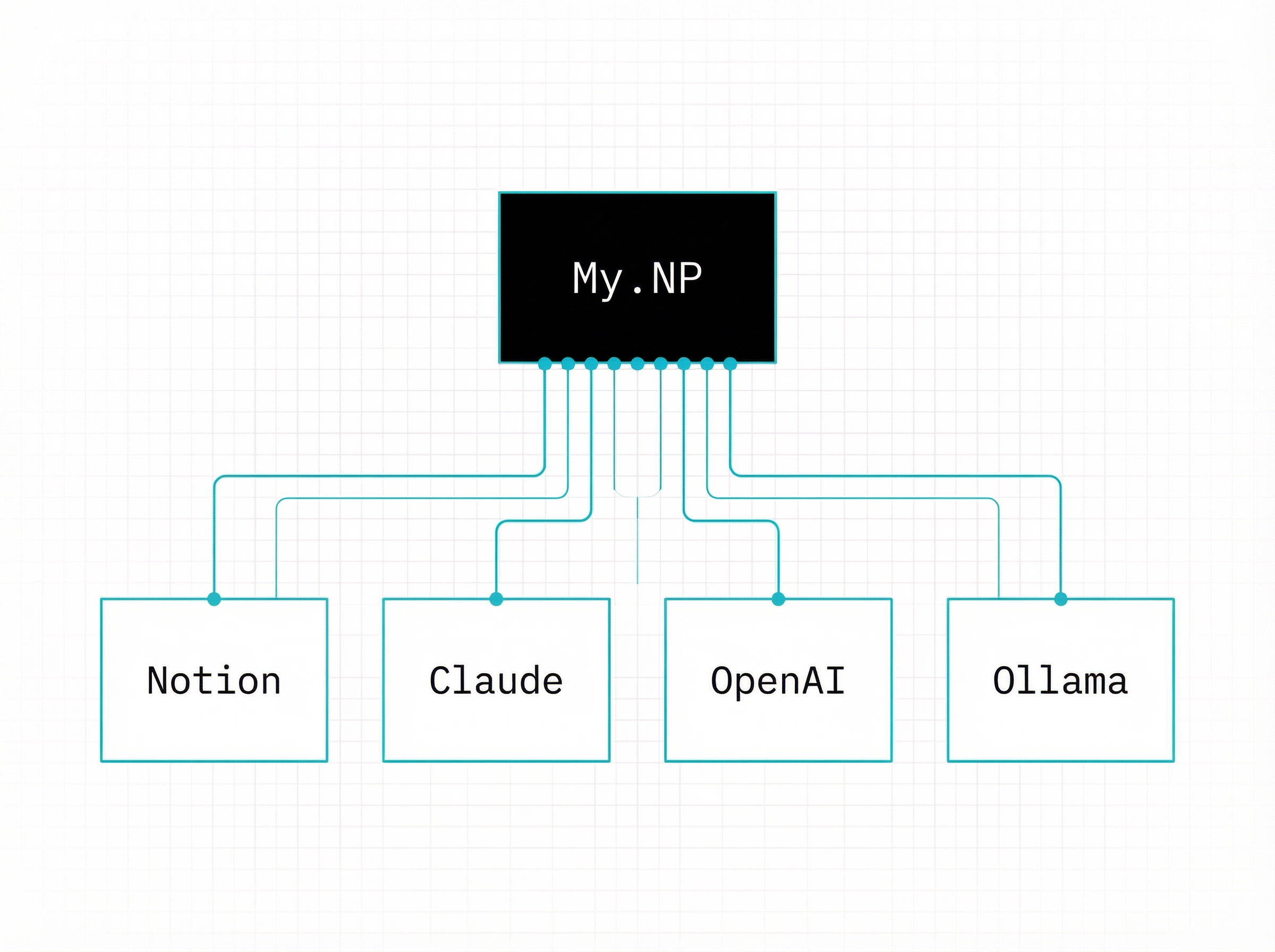 My.NullProofStudio architecture: unified interface connecting to Notion, Claude, OpenAI, and Ollama