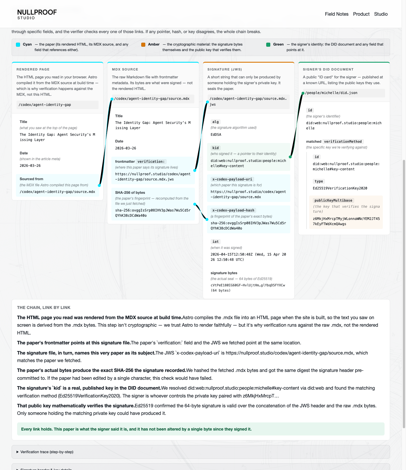 Verification chain: rendered HTML points at MDX source, MDX source carries a verification pointer to the JWS signature, signature names the paper and the signer's key, signer's DID document publishes the public key that verifies the signature.